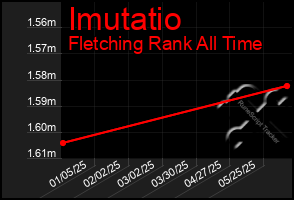 Total Graph of Imutatio