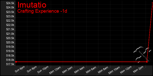 Last 24 Hours Graph of Imutatio