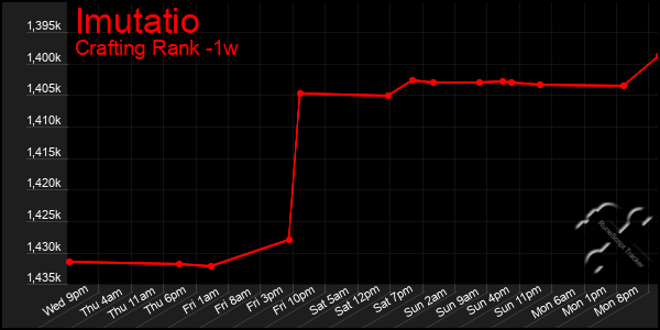 Last 7 Days Graph of Imutatio