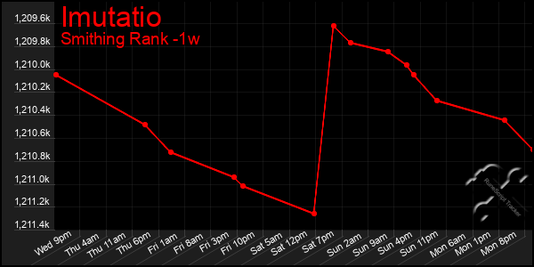 Last 7 Days Graph of Imutatio