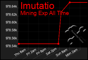 Total Graph of Imutatio