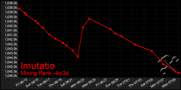 Last 31 Days Graph of Imutatio
