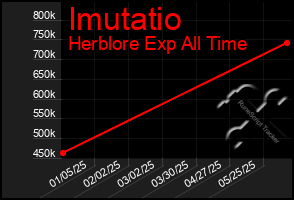 Total Graph of Imutatio