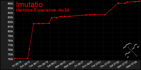 Last 31 Days Graph of Imutatio