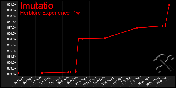 Last 7 Days Graph of Imutatio