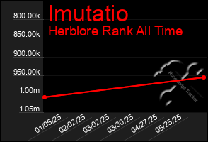 Total Graph of Imutatio