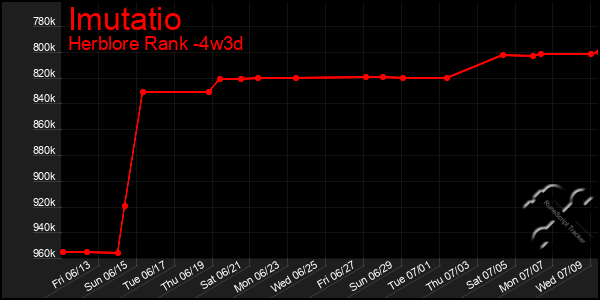 Last 31 Days Graph of Imutatio