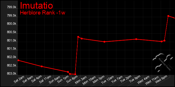 Last 7 Days Graph of Imutatio