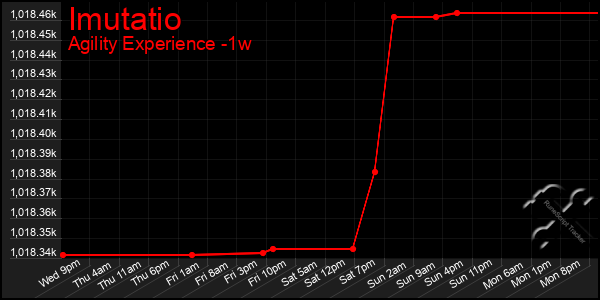 Last 7 Days Graph of Imutatio