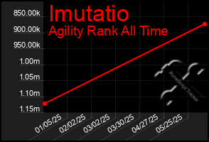 Total Graph of Imutatio