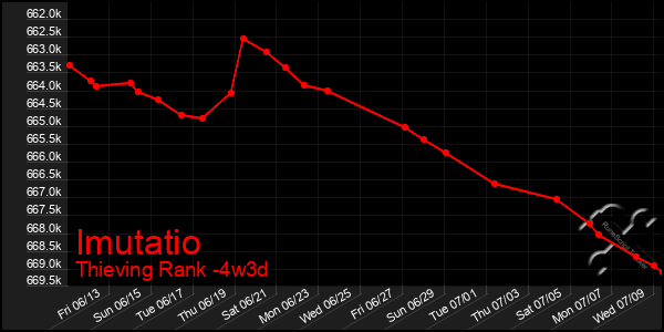 Last 31 Days Graph of Imutatio