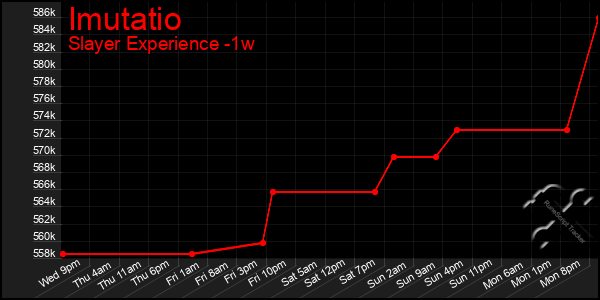 Last 7 Days Graph of Imutatio