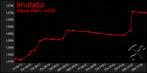 Last 31 Days Graph of Imutatio