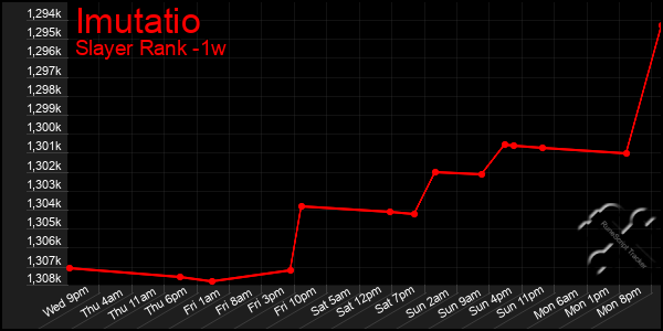 Last 7 Days Graph of Imutatio