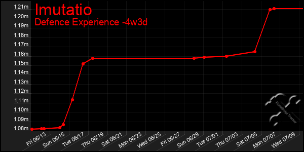 Last 31 Days Graph of Imutatio