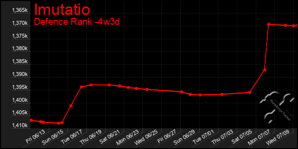 Last 31 Days Graph of Imutatio