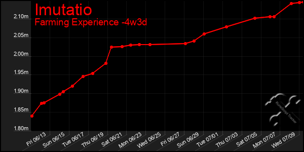 Last 31 Days Graph of Imutatio