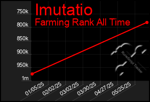 Total Graph of Imutatio