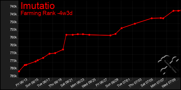 Last 31 Days Graph of Imutatio