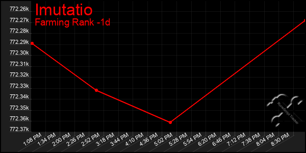 Last 24 Hours Graph of Imutatio