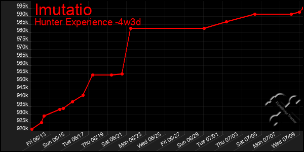 Last 31 Days Graph of Imutatio