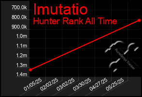 Total Graph of Imutatio