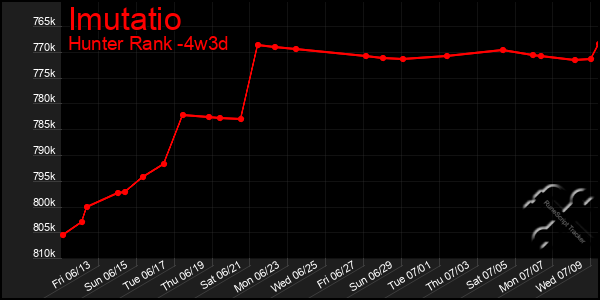 Last 31 Days Graph of Imutatio