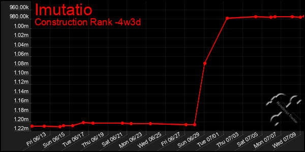 Last 31 Days Graph of Imutatio