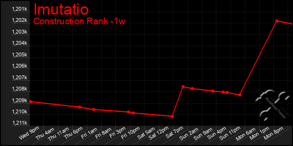 Last 7 Days Graph of Imutatio