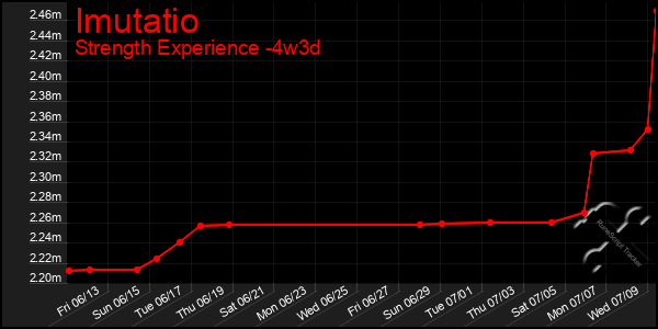Last 31 Days Graph of Imutatio