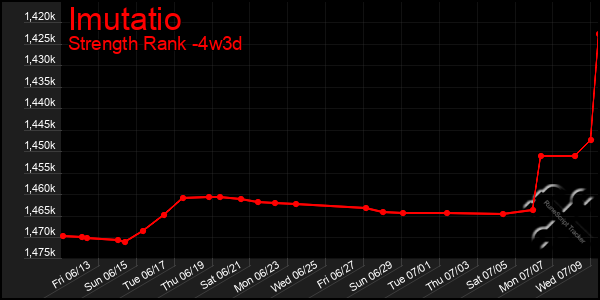 Last 31 Days Graph of Imutatio