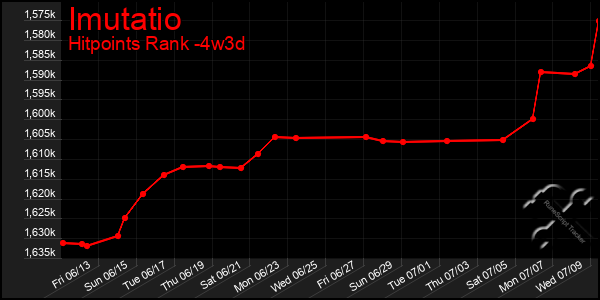 Last 31 Days Graph of Imutatio