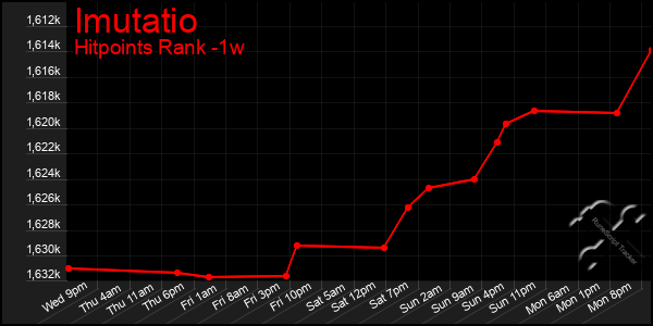 Last 7 Days Graph of Imutatio
