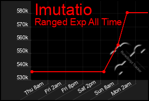 Total Graph of Imutatio