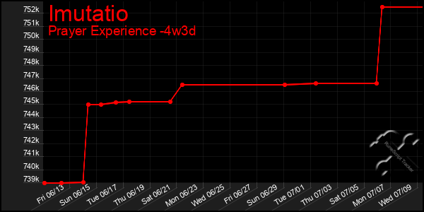 Last 31 Days Graph of Imutatio