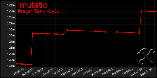 Last 31 Days Graph of Imutatio