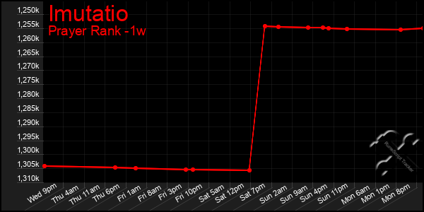 Last 7 Days Graph of Imutatio