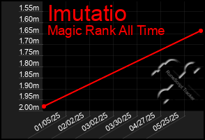 Total Graph of Imutatio