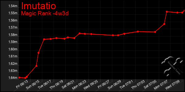 Last 31 Days Graph of Imutatio