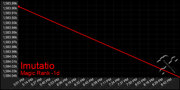 Last 24 Hours Graph of Imutatio