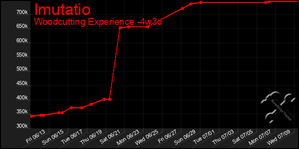 Last 31 Days Graph of Imutatio