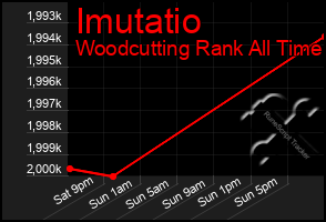 Total Graph of Imutatio
