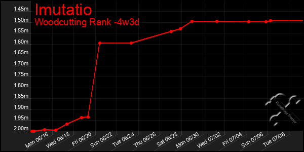Last 31 Days Graph of Imutatio