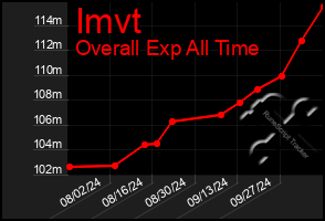 Total Graph of Imvt