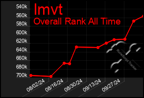 Total Graph of Imvt