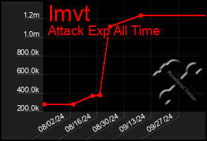 Total Graph of Imvt