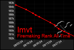 Total Graph of Imvt