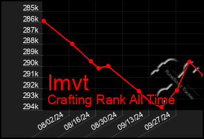 Total Graph of Imvt