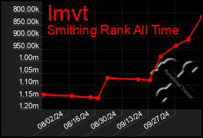 Total Graph of Imvt