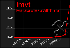 Total Graph of Imvt